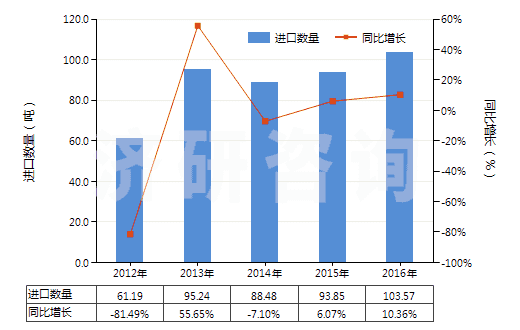 2012-2016年中國(guó)酮及醌的鹵化、磺化、硝化或亞硝化衍生物(HS29147000)進(jìn)口量及增速統(tǒng)計(jì)